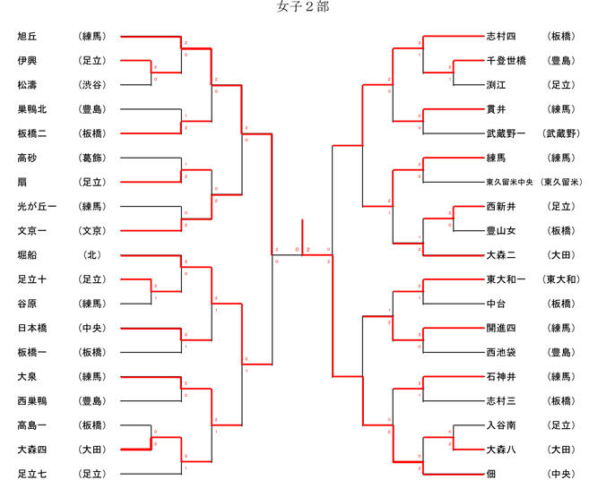第48回 城北オープン中学校バドミントン大会結果 Shukusu Blog 淑徳巣鴨中学高等学校