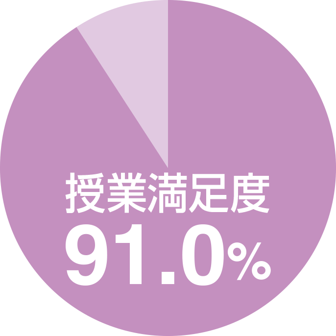 授業満足度91.0%
