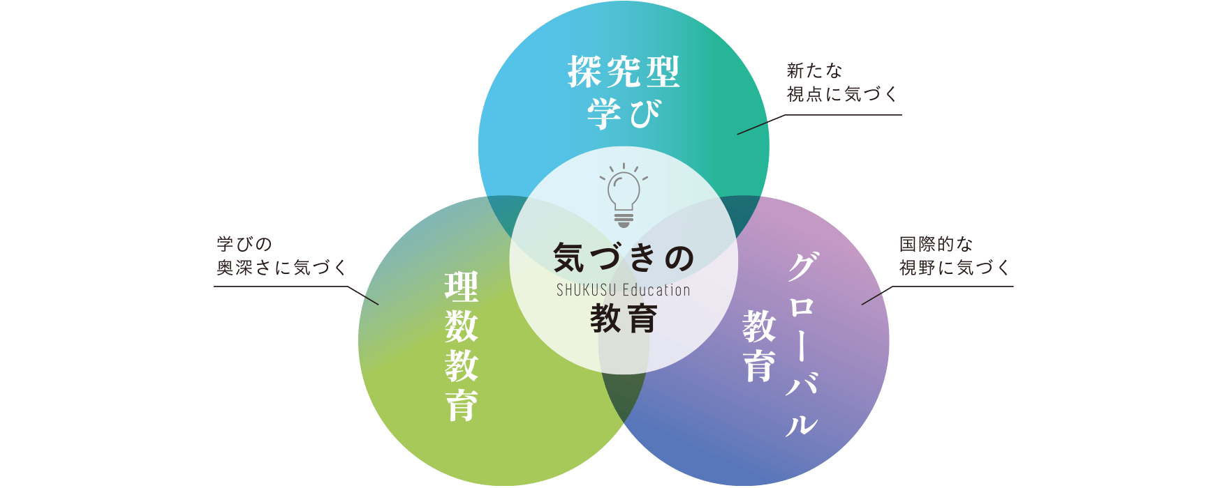 気づきの教育