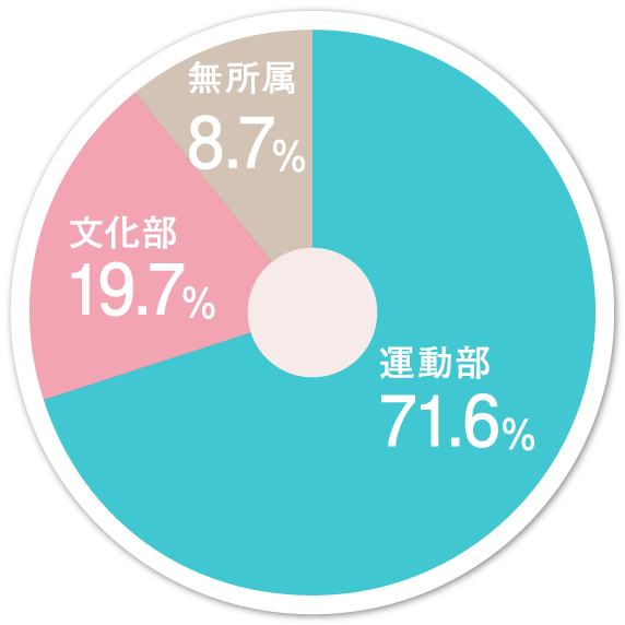 全校生徒の部活動加入状況(中学)
