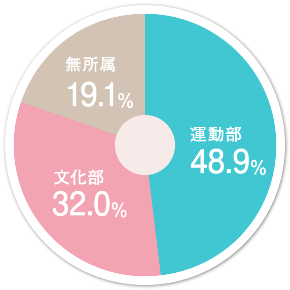 全校生徒の部活動加入状況(高校)