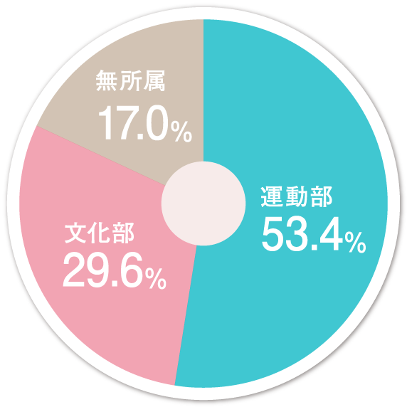 全校生徒の部活動加入状況(全体)